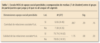 Once started, deceive will be a little icon in your notification tray that allows you to manage your lol presence, whether it be online, offline, or moblie. Influencia De Los Deportes Electronicos Sobre El Apoyo Social Autopercibido Revista De Psicologia