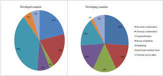 Confidence in the safety and integrity of the food supply is an important requirement for consumers. Public Health Risks Related To Food Safety Issues In The Food Market A Systematic Literature Review Environmental Health And Preventive Medicine Full Text