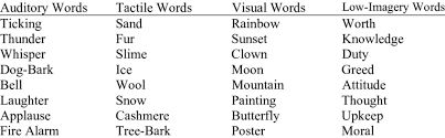 Words Identified As Generating Either Primarily Auditory Tactile Download Table