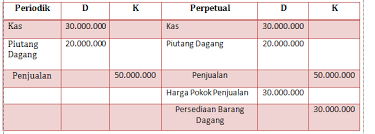 Diketahui toko maju bersama sebagai penjual utama dan supplier baju, toko semesta alam adalah penjual atau toko online. Contoh Pencatatan Penjualan Dan Pembelian Tunai Kredit Dan Retur