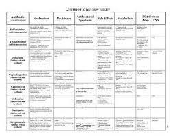 Classification Of Antibiotics Table Yahoo Image Search Results Antibiotics Chart Antibiotics Pharmacology Antibiotic