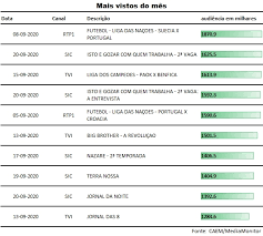 Tv Os Programas Que Dominaram Audiencias Gravacoes E Redes Sociais Em Setembro Meios Publicidade Meios Publicidade