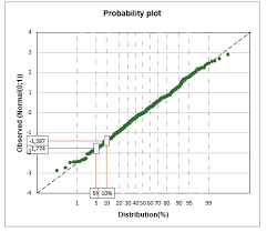 Was Ist Ein Wahrscheinlichkeitsdiagramm Excel Statistik Software