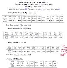 Điểm chuẩn vào lớp 10 hệ công lập trên địa bàn toàn tỉnh năm nay có sự khác nhau và nhìn chung điểm trúng tuyển vào các trường thấp hơn năm trước. Ha Ná»™i Chinh Thá»©c Cong Bá»' Ä'iá»ƒm Chuáº©n Lá»›p 10 Há»‡ Chuyen Bao Dan Tri