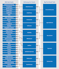 big five personality traits model using ocean with