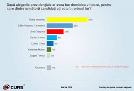 Both normative acts were adopted on december. Sondaj Curs Klaus Iohannis Favorit SÄƒ CaÈ™tige Un Nou Mandat De PreÈ™edinte Ce Scoruri Ar ObÈ›ine CÄƒlin Popescu TÄƒriceanu Liviu Dragnea Dacian CioloÈ™ Sau Corina CreÈ›u Caleaeuropeana Ro