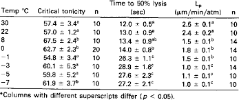 Check spelling or type a new query. Effect Of Temperature On Critical Tonicity Time To 50 Cell Lysis In Download Scientific Diagram