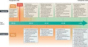 Check spelling or type a new query. The Effect Of Early Puberty Suppression On Treatment Options And Outcomes In Transgender Patients Nature Reviews Urology