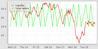 charts beginners openhab community