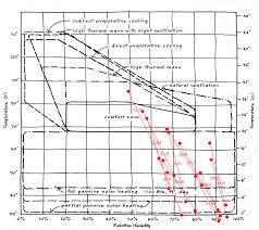 Bioclimatic Chart Environmental Design Practice 13 14 Art081