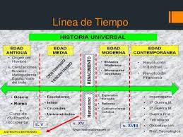 Resultado De Imagen Para Europa En El Feudalismo Ensenanza De La Historia Historia De La Educacion Lineas De Tiempo Historia