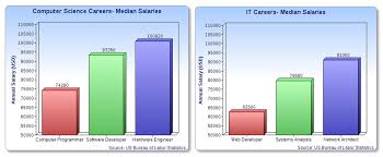 Average computer science salary comparison. Career Paths And Salaries Computer Science Vs It