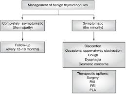 Image result for Hyperthyroidism Management