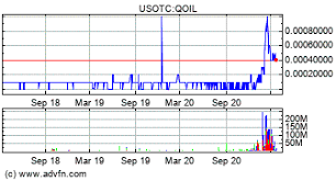 Stock analysis for quest oil corp (qoil:otc us) including stock price, stock chart, company news, key statistics, fundamentals and company profile. Pqb Rnx Tnnrbm