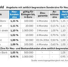 Das tagesgeldkonto der wüstenrot bank ag im vergleich: Tagesgeld Neukunden Angebote Sind Voller Tucken Welt