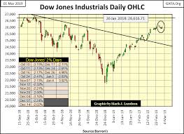 historical examination of the dow jones dividend gold eagle