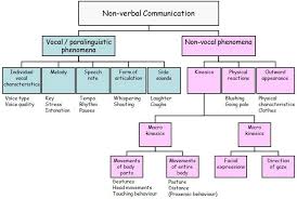 Non Verbal Communication Why We Need It In Foreign Language