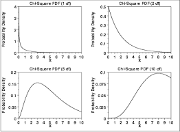 1 3 6 6 6 Chi Square Distribution