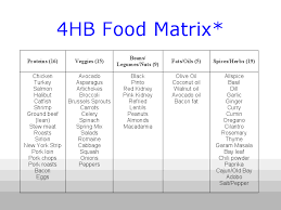 The Ultimate 4 Hour Body Slow Carb Food Matrix Slow Carb Diet Recipes Slow Carb Diet Slow Carb Recipes