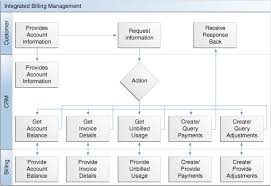 Understanding The Process Integration For Billing Management