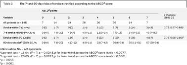 Image result for ABCD2 Score