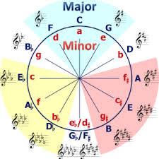 The circle of fifths has been developed as a way for the music student to remember how key signatures are related. Circle Of Fifths Easily Navigate Every Key Produce Like A Pro