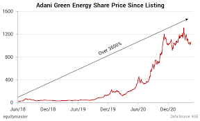 View live adani green energy chart to track its stock's price action. Adani Green Energy In Talks For Softbank S Sb Energy Stock Rallies 5 Views On News From Equitymaster