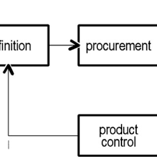 Because project life cycle vs product life cycle is a significant topic that every project manager must know. Pdf The Life Cycle Of Technical Projects