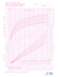 Fillable Online Cdc Birth To 24 Months Girls Head