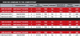 Amd V Intel Processor Comparison Chart Best Processor And