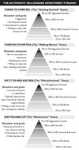 David Bach S Automatic Millionaire Investment Pyramid Tells You Where To Invest Your Money At Every A Automatic Millionaire Where To Invest Finance Investing