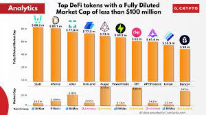 Within the blockchain industry, the term market capitalization (or market cap) refers to a metric that measures. Top Defi Tokens With A Fully Diluted Market Cap Of Less Than 100 Million Despite Market Conditions Interest In Defi Projects Is Still Huge Uft Defi