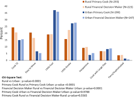 1 cooking gas to the household segment through an extensive network of lpg channel members consisting of premier dealers, dealers and bulk dealers. Liquified Petroleum Gas Lpg Supply And Demand For Cooking In Northern Ghana Springerlink