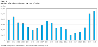 Asylum Claimants