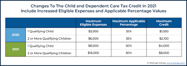 The child tax credit has doubled in recent years and increased its income limits. Child Tax Benefit 2020 Payment Dates
