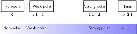 If the result is between 0.4 and 1.7, then, generally, the bond is polar covalent. Electronegativity Atomic Combinations Siyavula