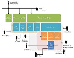 Sharepoint Governance Individual Roles And Responsibilities Sharepoint Sharepoint Design Sharepoint Intranet