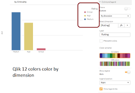 Why Do Legends Disappear When I Color A Chart By E Qlik