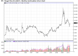 Prices Of Rough Rice May Continue To Rise Due To Supply