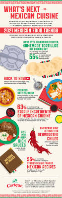 The 2021 food trends seemingly pick up where we left off: Brandpointcontent 2021 Mexican Food Trends Unveiled Infographic
