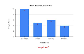 Check spelling or type a new query. Buatlah Diagram Batang Tentang Hobi Siswa Kelas Vi Sd Putra Bangsa Yang Di Sajikan Pada Tabel Brainly Co Id