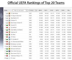 Check spelling or type a new query. Foto Ranking Uefa Per Club Ecco La Classifica Finale Del 2013 Solo 2 Italiane Nella Top 20 Calciomercatonews Com