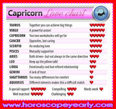 Marriage Compatibility Of Scorpio With Capricorn Capricorn Love Chart Choosing A Perfect Match For Marriage Depends Signe Astrologique Zodiaque Astrologie