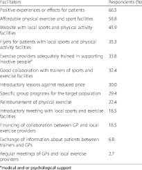 A report about sports facilities. Facilitators For Referring More Patients To Local Sports Clubs Or Download Table