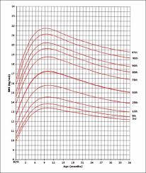 Body Mass Index In Saudi Arabian Children And Adolescents A