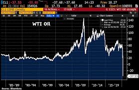 Le Prix Du Baril De Petrole Est Negatif Et C Est Un Bon Presage Pour La Planete