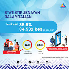 Bernama | Statistik jenayah dalam talian #statistik #jenayahdalamtalian #penipuan #mcmc @skmm_mcmc | Instagram