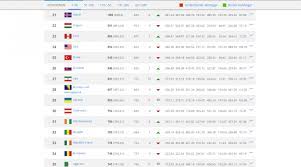 Österreich weiter auf platz 24. Ofb Team In Fifa Weltrangliste Auf Platz Abgerutscht 30 Sky Sport Austria