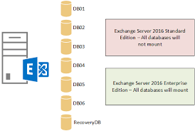 Which Edition Of Exchange Server 2016 To Deploy