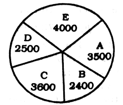 The Pie Chart Provided Below Gives The Distribution Of Land